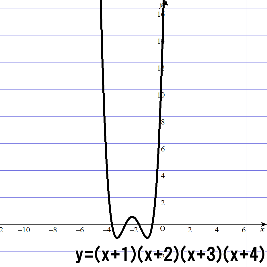 4次関数の最大最小を 平方完成 を応用して解いてみよう 複2次式とは 遊ぶ数学