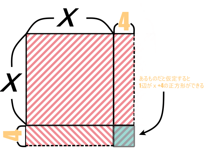 【平方完成とは】大きな正方形から小さな正方形を引いて、面積を求めよう