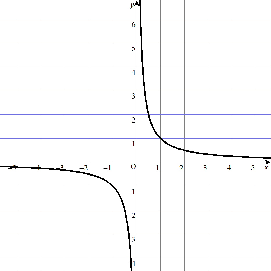 漸近線の求め方や意味や定義とは 分数関数や双曲線 遊ぶ数学