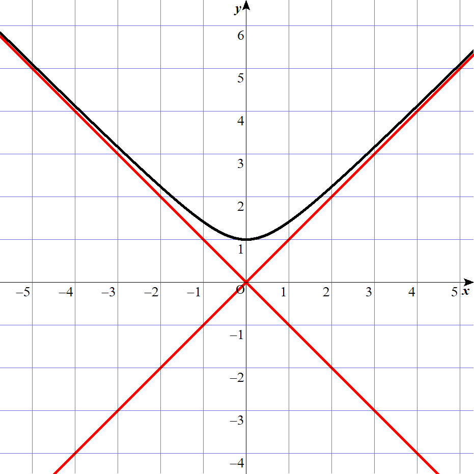 漸近線の求め方や意味や定義とは 分数関数や双曲線 遊ぶ数学