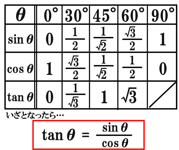 三角比の表の値 Sincostan の覚え方を解説 単位円でマイナスも定義 遊ぶ数学