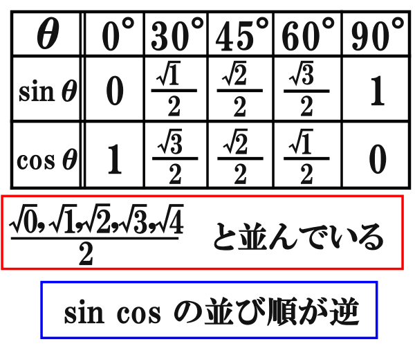 三角比の表の値 Sincostan の覚え方を解説 単位円でマイナスも定義 遊ぶ数学