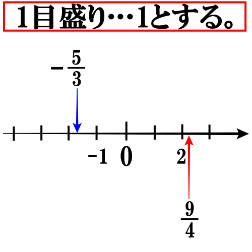 絶対値とは 絶対値の計算問題 意味や性質 分数の絶対値の外し方について解説 ルート 遊ぶ数学