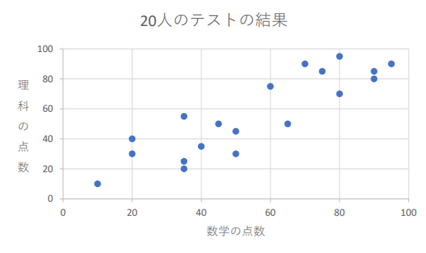 数学の点数と理科の点数の散布図