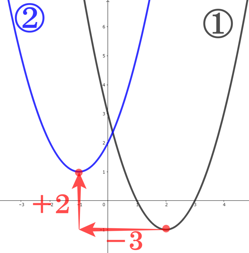 二次関数のグラフの応用例１【二次関数の平行移動・対称移動】