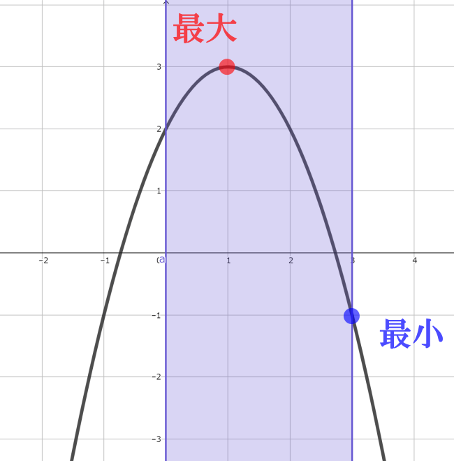 二次関数のグラフの応用例２【二次関数の最大・最小】