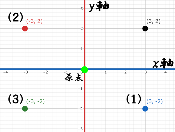 軸に関して対称（点に関して）な点の座標を求める問題
