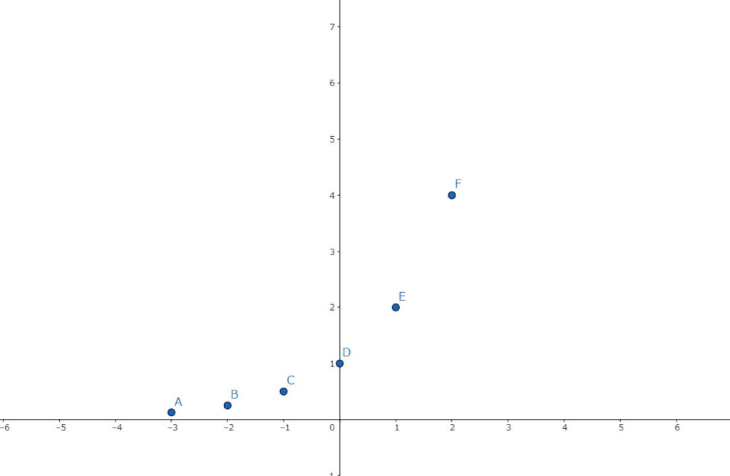 y=2^xのグラフ