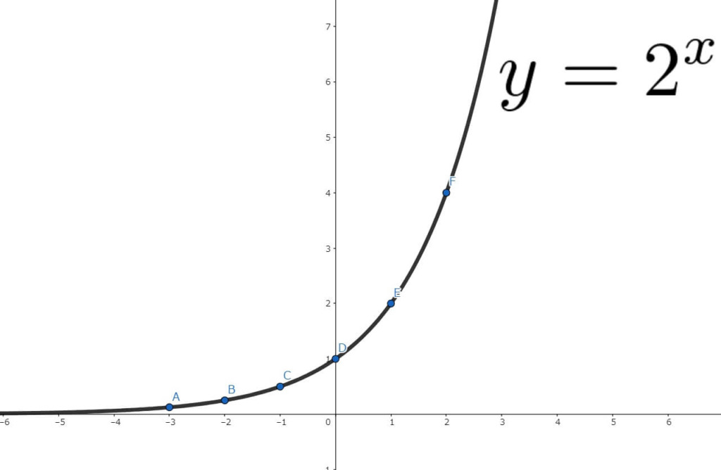 y=2^xのグラフ2