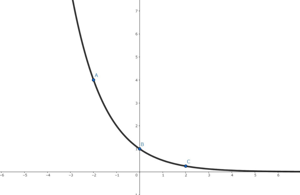 y=(1/2)^xのグラフ2