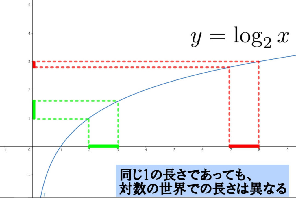 でしょ＾＾対数関数のグラフを学習すると、この原理がより視覚的に分かるようになります。
