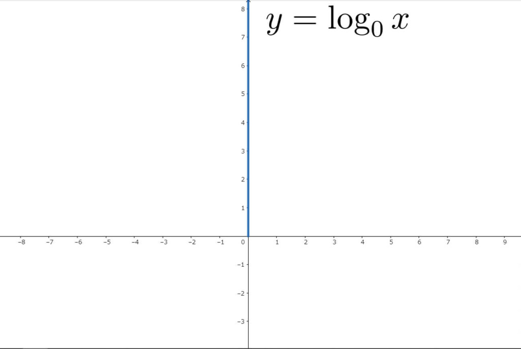 よって $y=\log_0{x}$ のグラフは以下のようになります。