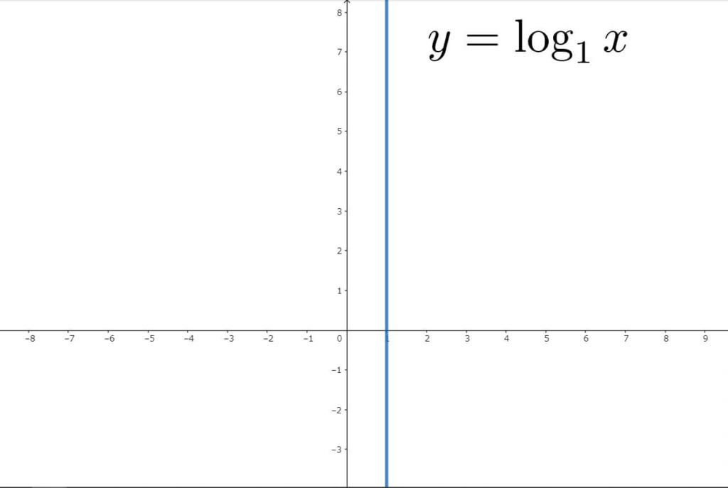 よって $y=\log_1{x}$ のグラフは以下のようになります。