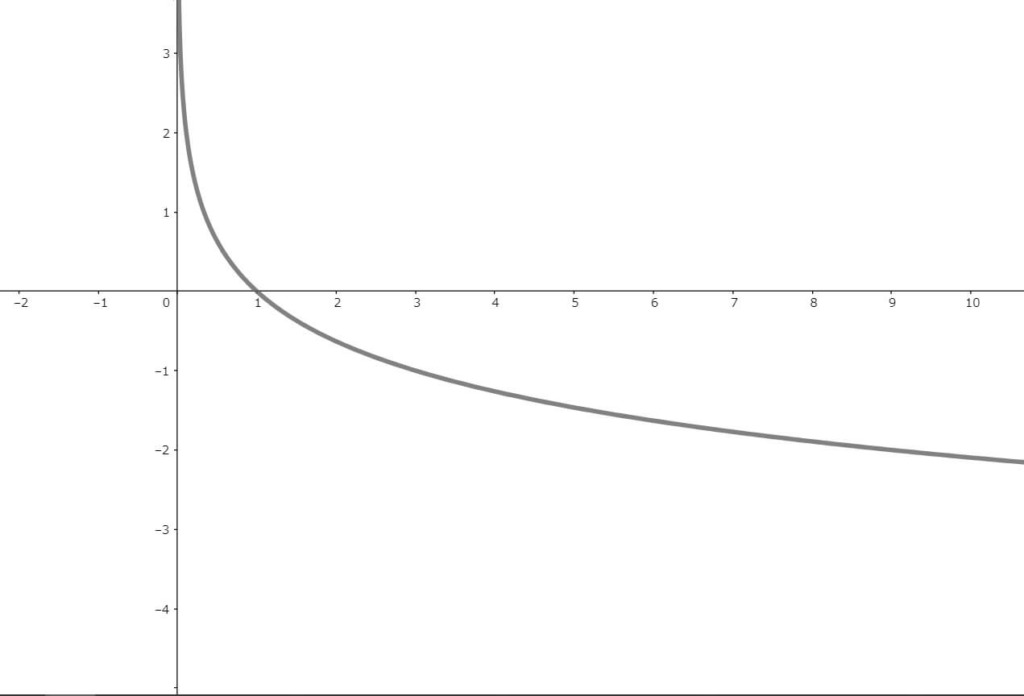 対数関数のグラフはかなり特徴的な形をしているため、苦手意識を持つ学生の方は多いです。2