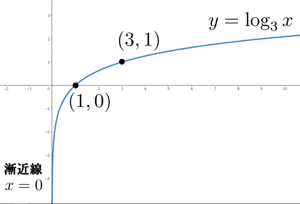 対数関数のグラフの書き方3STEPとその特徴とは？