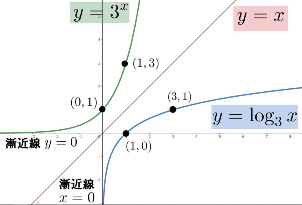 【重要】指数対数と対数関数は直線y=xに関して対称