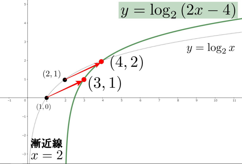 対数関数のグラフの平行移動