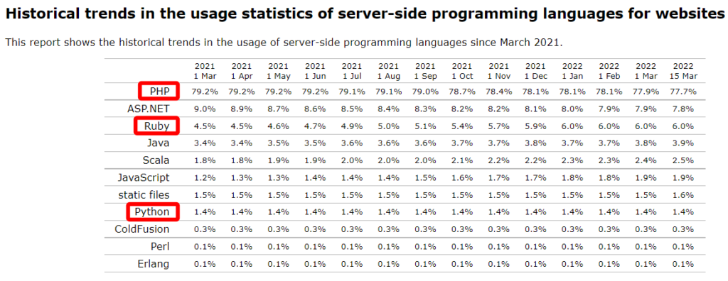ただしQ-successが発表したデータによると、RubyのWebのサーバーサイドで使用されている割合が、ここ1年で4.5%→6.0％に増加していることから、世界的に見てもまだ需要はあるといえます。