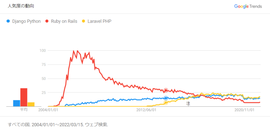 2005～2007年頃は、Google検索数でRuby on Railsの圧勝でした。当時これほどまでに充実していたWebフレームワークが他になかったからです。